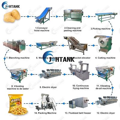 Full Automatic Fresh Chips Frozen French Fries Making Machine
